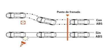 Frenos ABS, Asistencia de salida en pendiente (HAC), Control de Estabilidad (VSC)  y distribución electrónica de frenado (EBD)